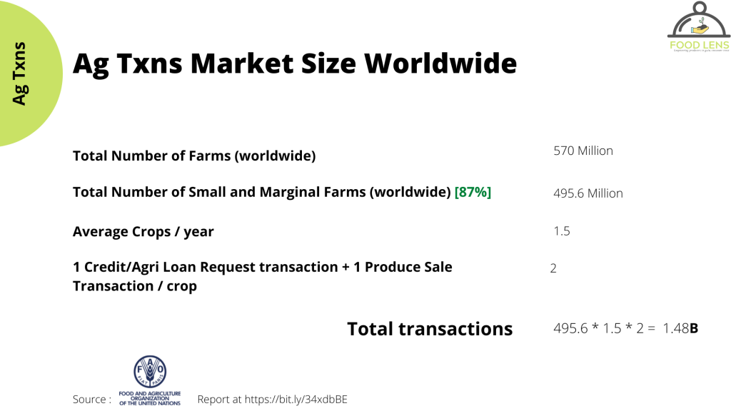 Market Size of Agriculture Transactions
